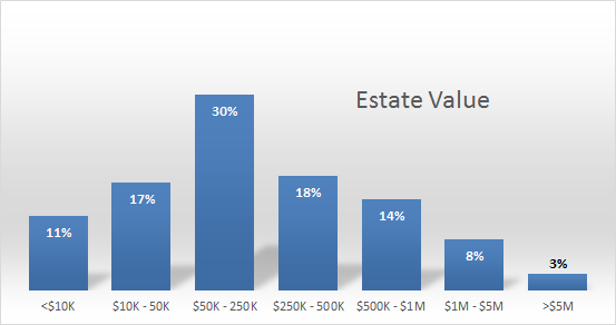Distribution of estate values at time of death