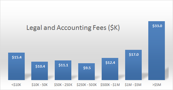 Distribution of professional services settlement fees, by estate size