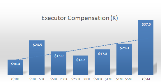 Distribution of executor compensation, by estate size