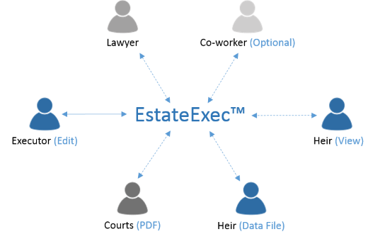 Diagram showing types of sharing