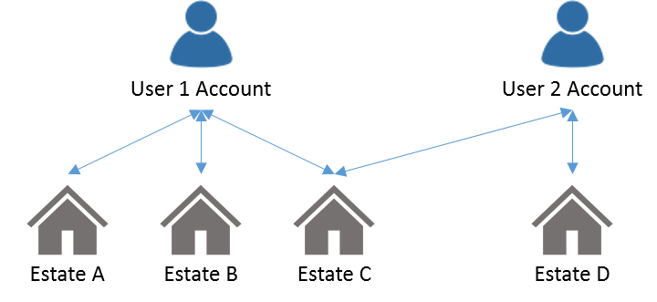 Diagram showing how one account can access multiple executor estates