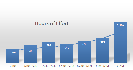 Distribution of executor hours per estate, by estate size