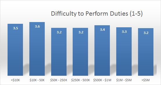 Distribution of perceived executor difficulty, by estate size