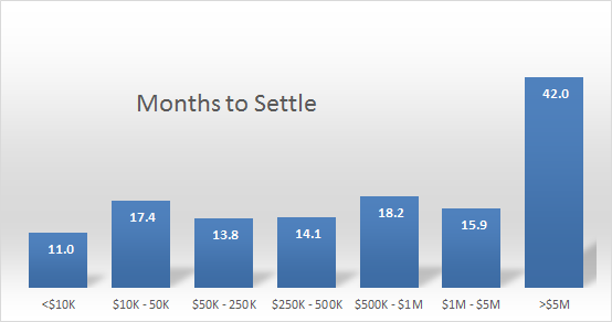 Distribution of settlement duration, by estate size